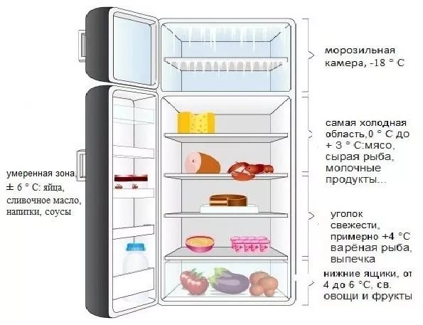 Какая должна быть температура в холодильнике Атлант?